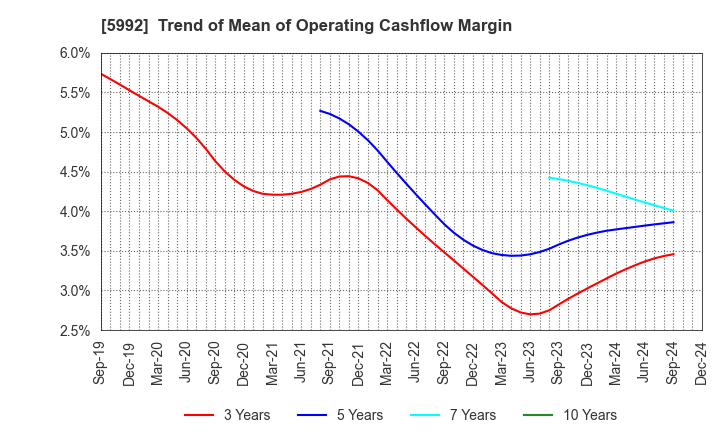 5992 CHUO SPRING CO.,LTD.: Trend of Mean of Operating Cashflow Margin