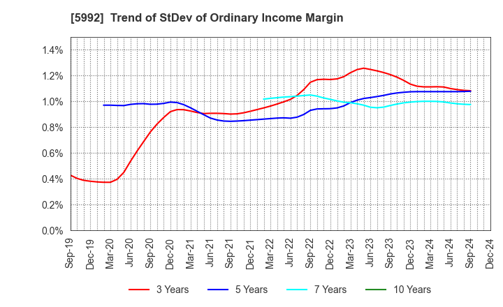 5992 CHUO SPRING CO.,LTD.: Trend of StDev of Ordinary Income Margin