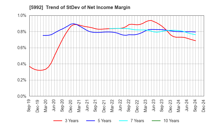 5992 CHUO SPRING CO.,LTD.: Trend of StDev of Net Income Margin