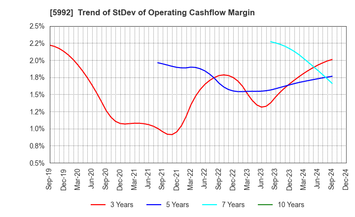 5992 CHUO SPRING CO.,LTD.: Trend of StDev of Operating Cashflow Margin