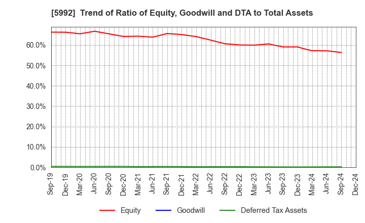 5992 CHUO SPRING CO.,LTD.: Trend of Ratio of Equity, Goodwill and DTA to Total Assets