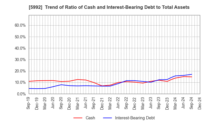 5992 CHUO SPRING CO.,LTD.: Trend of Ratio of Cash and Interest-Bearing Debt to Total Assets