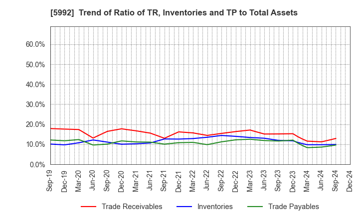 5992 CHUO SPRING CO.,LTD.: Trend of Ratio of TR, Inventories and TP to Total Assets