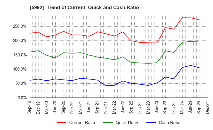 5992 CHUO SPRING CO.,LTD.: Trend of Current, Quick and Cash Ratio