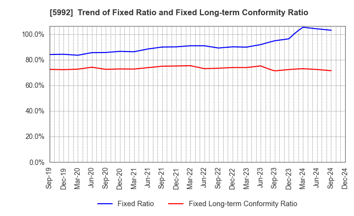 5992 CHUO SPRING CO.,LTD.: Trend of Fixed Ratio and Fixed Long-term Conformity Ratio