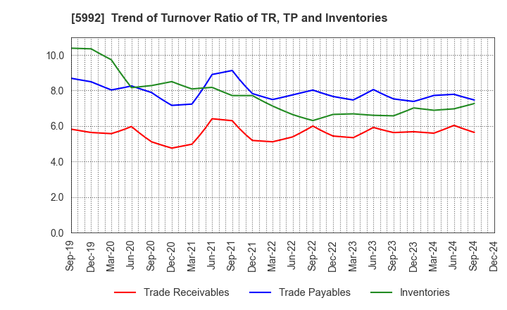 5992 CHUO SPRING CO.,LTD.: Trend of Turnover Ratio of TR, TP and Inventories