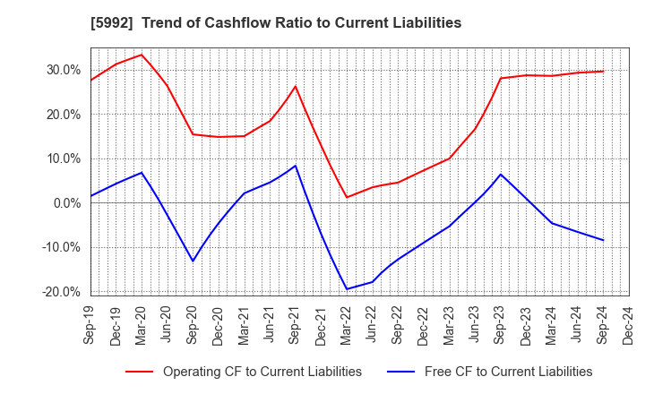 5992 CHUO SPRING CO.,LTD.: Trend of Cashflow Ratio to Current Liabilities