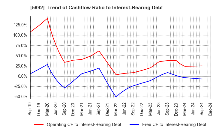 5992 CHUO SPRING CO.,LTD.: Trend of Cashflow Ratio to Interest-Bearing Debt