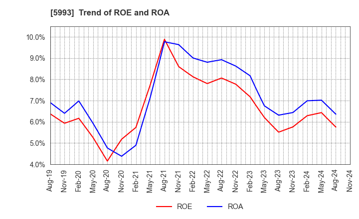 5993 CHITA KOGYO CO.,LTD.: Trend of ROE and ROA