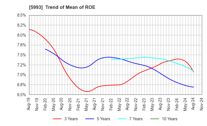 5993 CHITA KOGYO CO.,LTD.: Trend of Mean of ROE