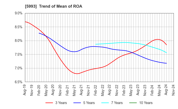 5993 CHITA KOGYO CO.,LTD.: Trend of Mean of ROA