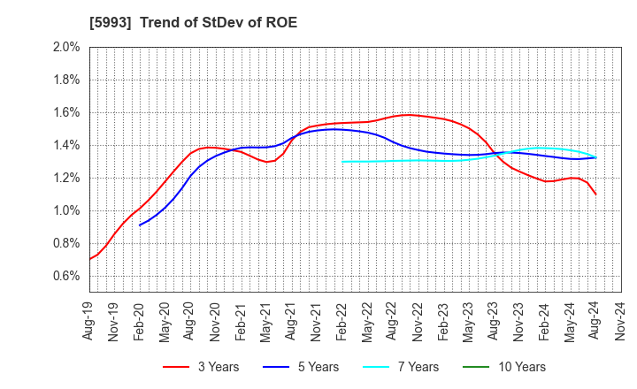 5993 CHITA KOGYO CO.,LTD.: Trend of StDev of ROE