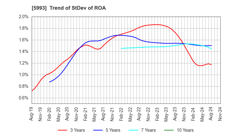 5993 CHITA KOGYO CO.,LTD.: Trend of StDev of ROA