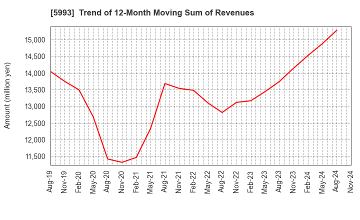 5993 CHITA KOGYO CO.,LTD.: Trend of 12-Month Moving Sum of Revenues