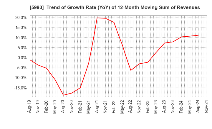 5993 CHITA KOGYO CO.,LTD.: Trend of Growth Rate (YoY) of 12-Month Moving Sum of Revenues