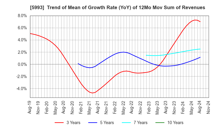 5993 CHITA KOGYO CO.,LTD.: Trend of Mean of Growth Rate (YoY) of 12Mo Mov Sum of Revenues