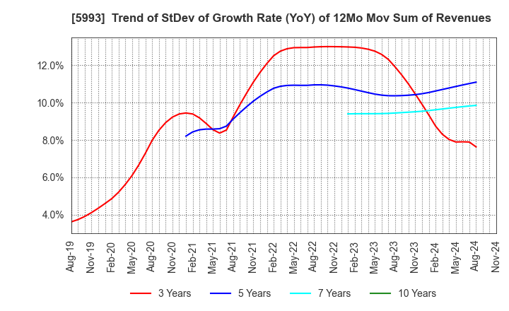 5993 CHITA KOGYO CO.,LTD.: Trend of StDev of Growth Rate (YoY) of 12Mo Mov Sum of Revenues