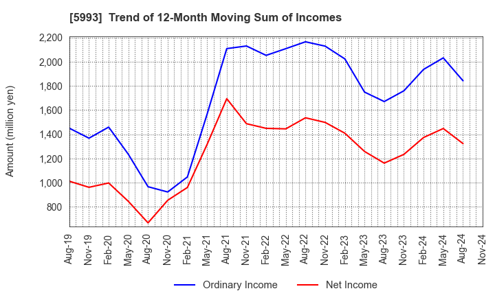 5993 CHITA KOGYO CO.,LTD.: Trend of 12-Month Moving Sum of Incomes