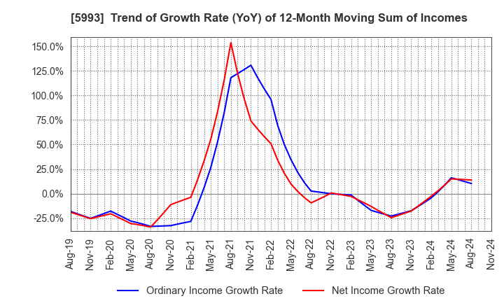 5993 CHITA KOGYO CO.,LTD.: Trend of Growth Rate (YoY) of 12-Month Moving Sum of Incomes