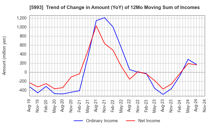 5993 CHITA KOGYO CO.,LTD.: Trend of Change in Amount (YoY) of 12Mo Moving Sum of Incomes