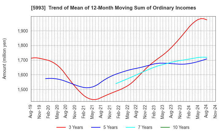 5993 CHITA KOGYO CO.,LTD.: Trend of Mean of 12-Month Moving Sum of Ordinary Incomes