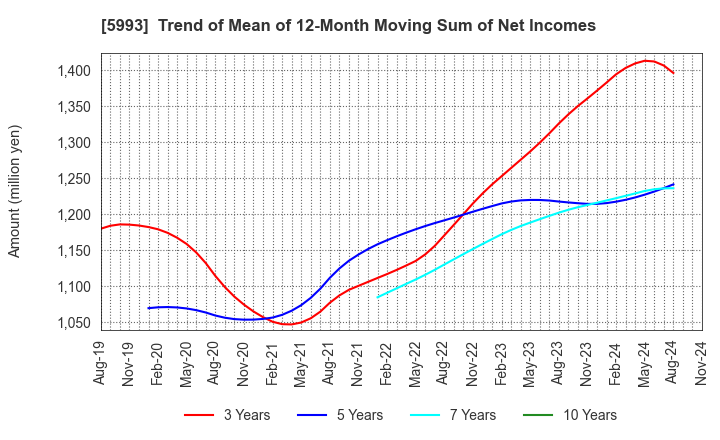 5993 CHITA KOGYO CO.,LTD.: Trend of Mean of 12-Month Moving Sum of Net Incomes