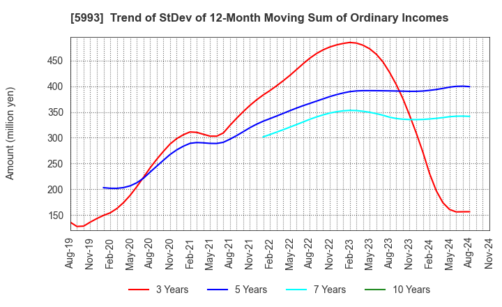 5993 CHITA KOGYO CO.,LTD.: Trend of StDev of 12-Month Moving Sum of Ordinary Incomes