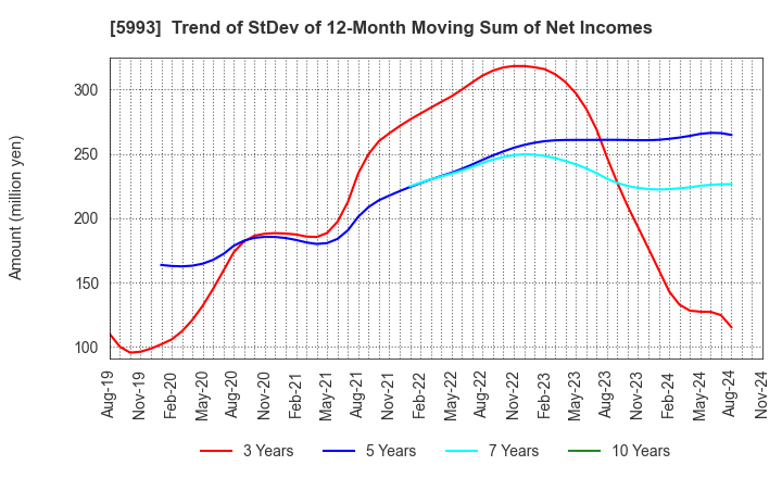 5993 CHITA KOGYO CO.,LTD.: Trend of StDev of 12-Month Moving Sum of Net Incomes