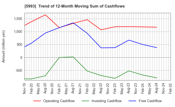 5993 CHITA KOGYO CO.,LTD.: Trend of 12-Month Moving Sum of Cashflows