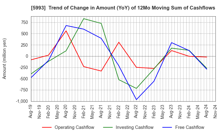 5993 CHITA KOGYO CO.,LTD.: Trend of Change in Amount (YoY) of 12Mo Moving Sum of Cashflows