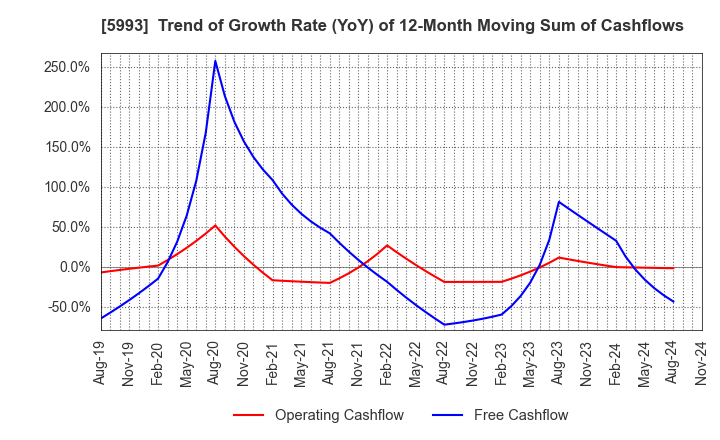 5993 CHITA KOGYO CO.,LTD.: Trend of Growth Rate (YoY) of 12-Month Moving Sum of Cashflows