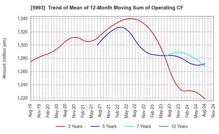 5993 CHITA KOGYO CO.,LTD.: Trend of Mean of 12-Month Moving Sum of Operating CF