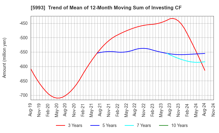 5993 CHITA KOGYO CO.,LTD.: Trend of Mean of 12-Month Moving Sum of Investing CF