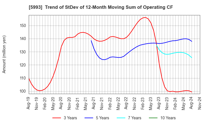 5993 CHITA KOGYO CO.,LTD.: Trend of StDev of 12-Month Moving Sum of Operating CF