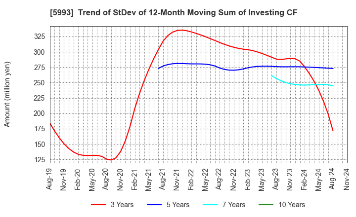 5993 CHITA KOGYO CO.,LTD.: Trend of StDev of 12-Month Moving Sum of Investing CF