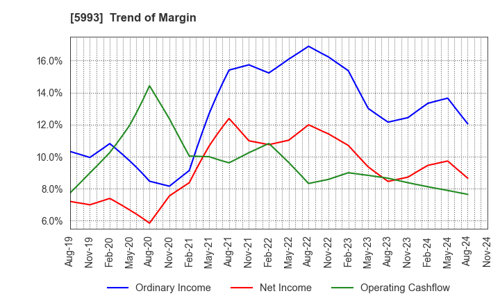 5993 CHITA KOGYO CO.,LTD.: Trend of Margin