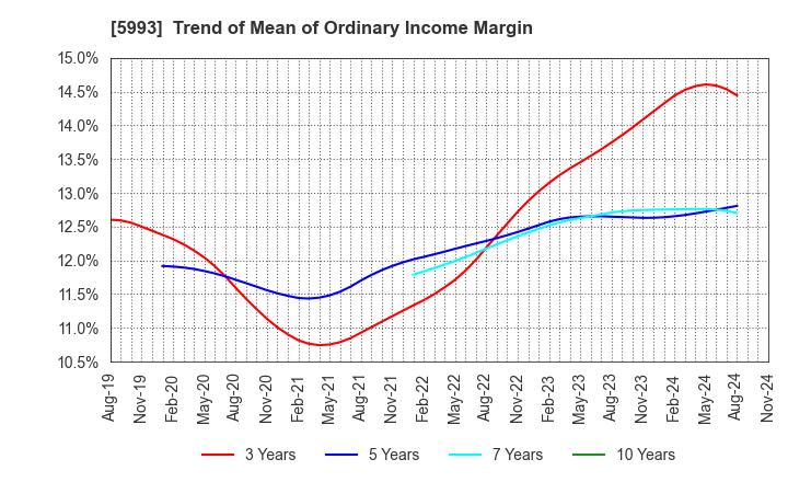 5993 CHITA KOGYO CO.,LTD.: Trend of Mean of Ordinary Income Margin