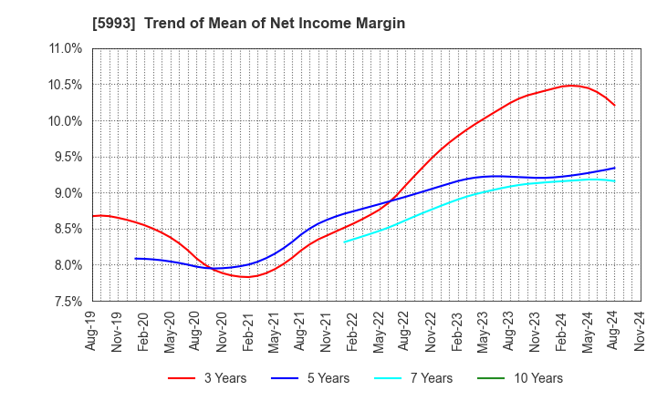 5993 CHITA KOGYO CO.,LTD.: Trend of Mean of Net Income Margin