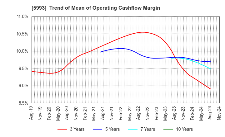 5993 CHITA KOGYO CO.,LTD.: Trend of Mean of Operating Cashflow Margin