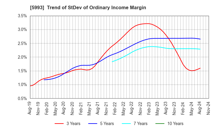 5993 CHITA KOGYO CO.,LTD.: Trend of StDev of Ordinary Income Margin