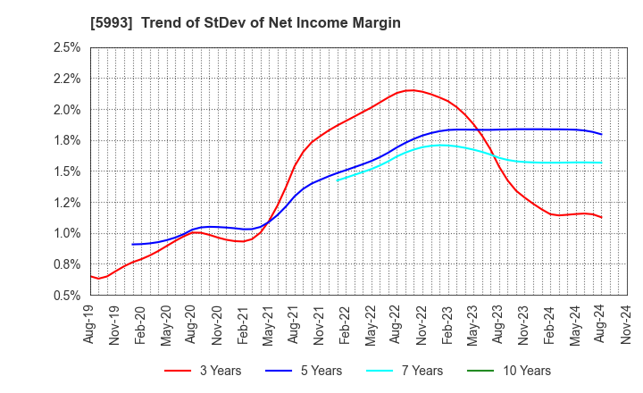 5993 CHITA KOGYO CO.,LTD.: Trend of StDev of Net Income Margin