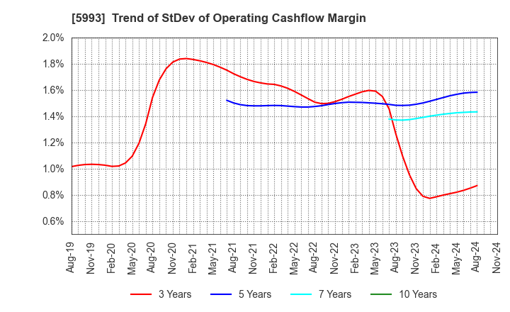 5993 CHITA KOGYO CO.,LTD.: Trend of StDev of Operating Cashflow Margin