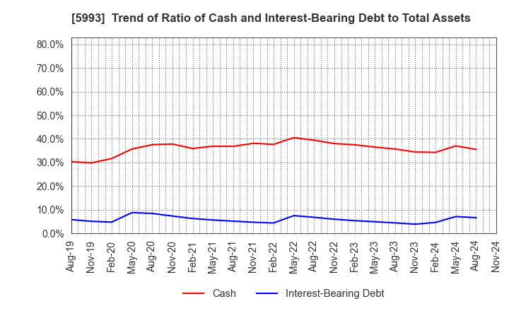 5993 CHITA KOGYO CO.,LTD.: Trend of Ratio of Cash and Interest-Bearing Debt to Total Assets