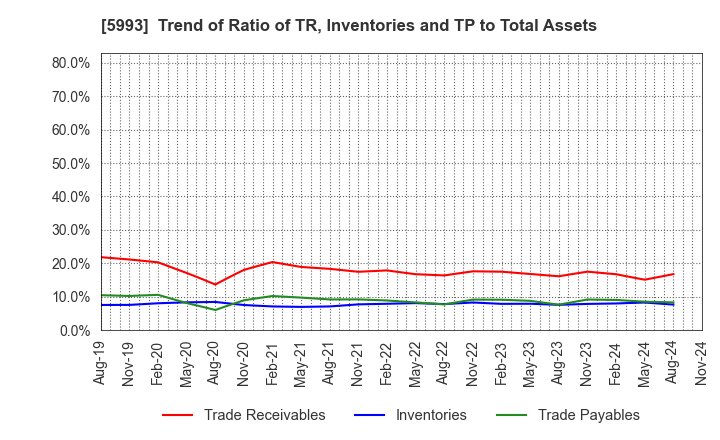 5993 CHITA KOGYO CO.,LTD.: Trend of Ratio of TR, Inventories and TP to Total Assets