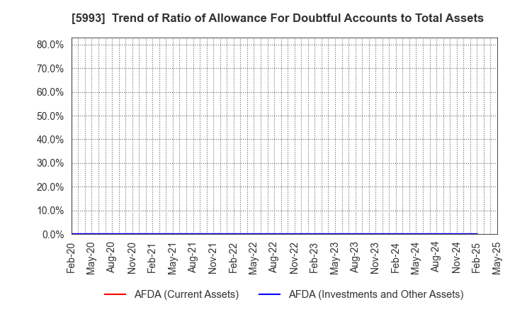 5993 CHITA KOGYO CO.,LTD.: Trend of Ratio of Allowance For Doubtful Accounts to Total Assets