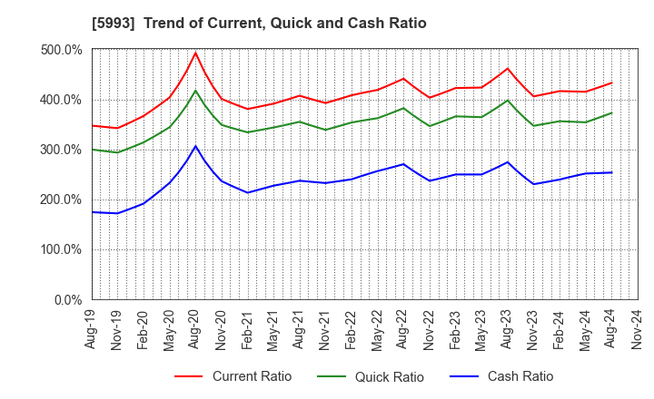 5993 CHITA KOGYO CO.,LTD.: Trend of Current, Quick and Cash Ratio