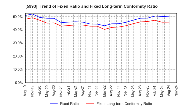 5993 CHITA KOGYO CO.,LTD.: Trend of Fixed Ratio and Fixed Long-term Conformity Ratio