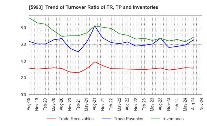 5993 CHITA KOGYO CO.,LTD.: Trend of Turnover Ratio of TR, TP and Inventories