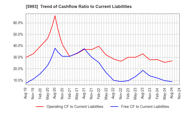 5993 CHITA KOGYO CO.,LTD.: Trend of Cashflow Ratio to Current Liabilities