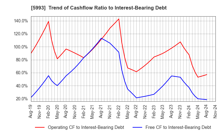 5993 CHITA KOGYO CO.,LTD.: Trend of Cashflow Ratio to Interest-Bearing Debt